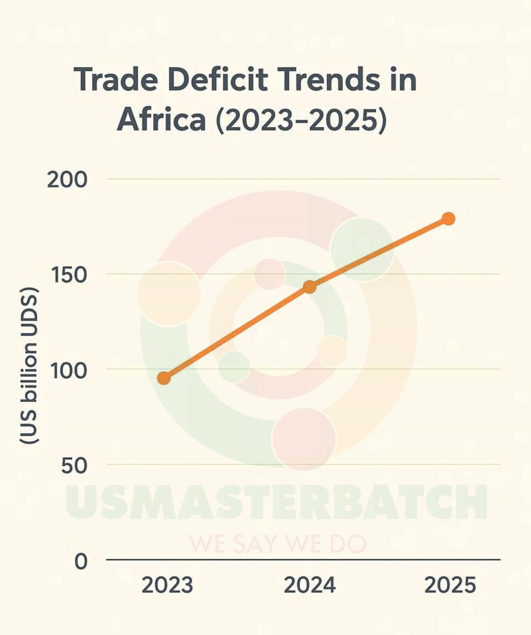 During the period 2023–2025, multiple African countries recorded some of the largest trade deficits globally